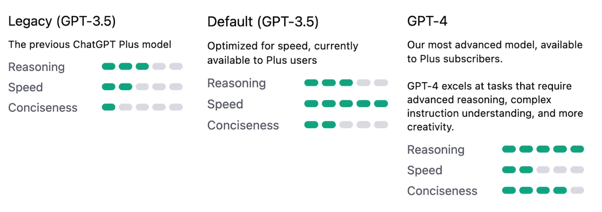 GPT-4 Performance on Reasoning, Speed and Conciseness