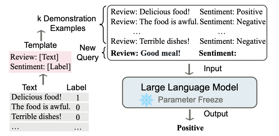 In-Context Learning example. Credit: https://en.wikipedia.org/wiki/File:B762d388f92f64655cde4915b35c9361.png 