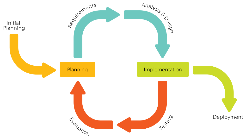 A diagram of the Iterative development methodology. Credit: https://commons.wikimedia.org/wiki/File:Iterative_Process_Diagram.svg
