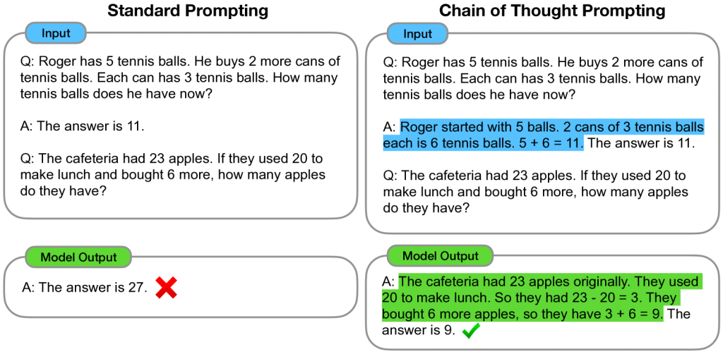 Chain-of-thought prompting enables large language models to tackle complex arithmetic, commonsense, and symbolic reasoning tasks. Chain-of-thought reasoning processes are highlighted. Credit: https://ar5iv.labs.arxiv.org/html/2201.11903