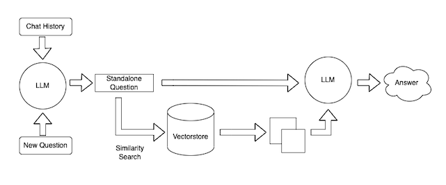 How LangChain works?